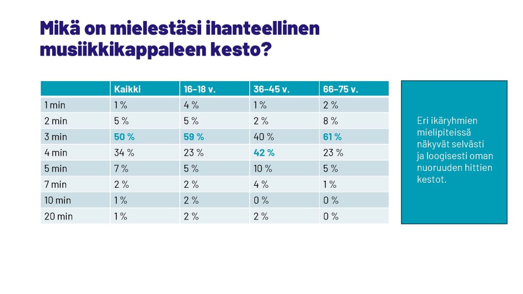 Musiikinkuuntelu Suomessa 2023: suomalaisten mielipiteitä ihanteellisesta musiikkikappaleen kestosta.