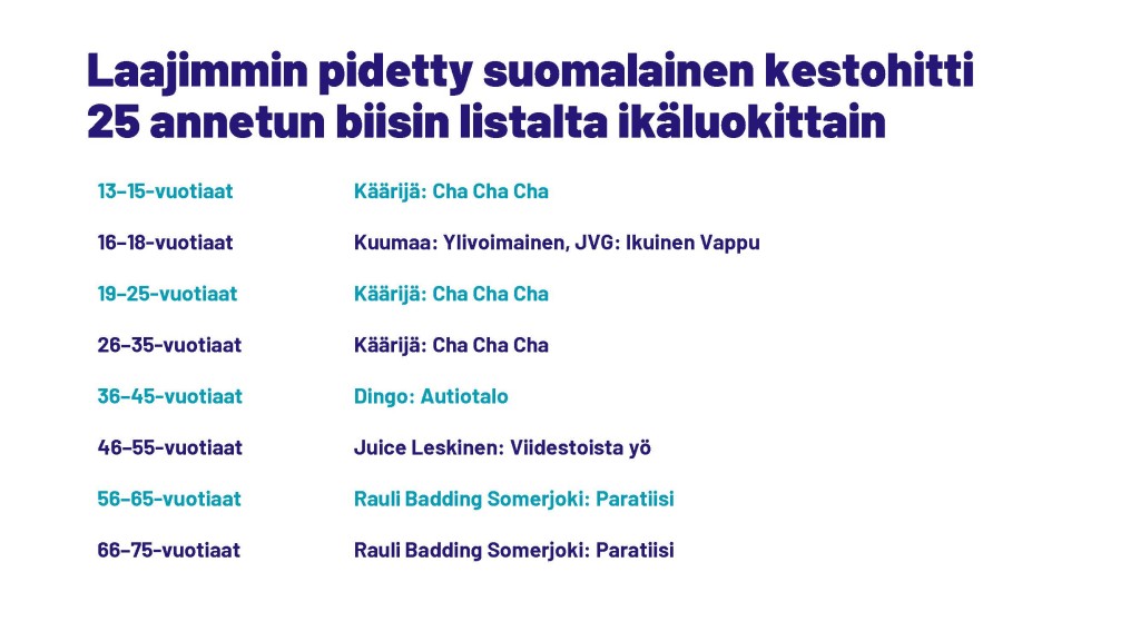 Musiikinkuuntelu Suomessa 2023: laajimmin pidetty suomalainern kestohitti 25 annetun biisin listalta ikäluokittain