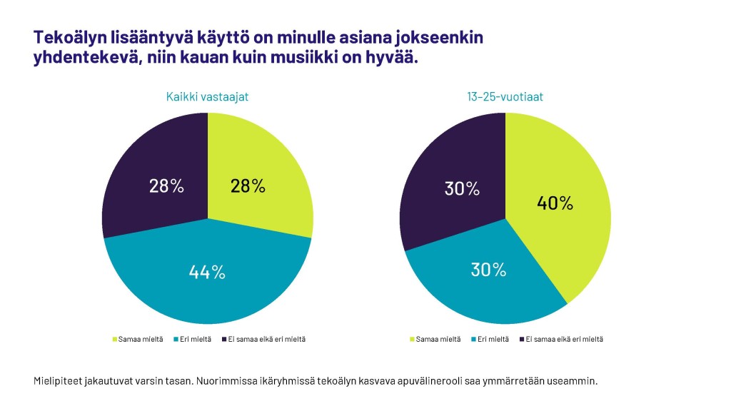 Musiikinkuuntelu Suomessa 2023: tekoäly