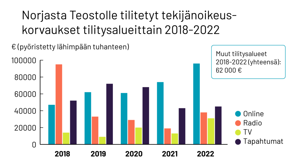 Norjasta Teostolle tilitetyt tekijänoikeuskorvaukset tilitysalueittain 2018-2022