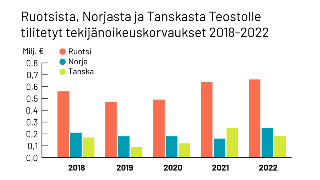 Ruotsista, Norjasta ja Tanskasta Teostolle tilitetyt tekijänoikeuskorvaukset 2018-2022