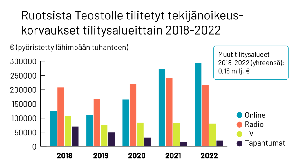 Ruotsista Teostolle tilitetyt tekijänoikeuskorvaukset tilitysalueittain 2018-2022