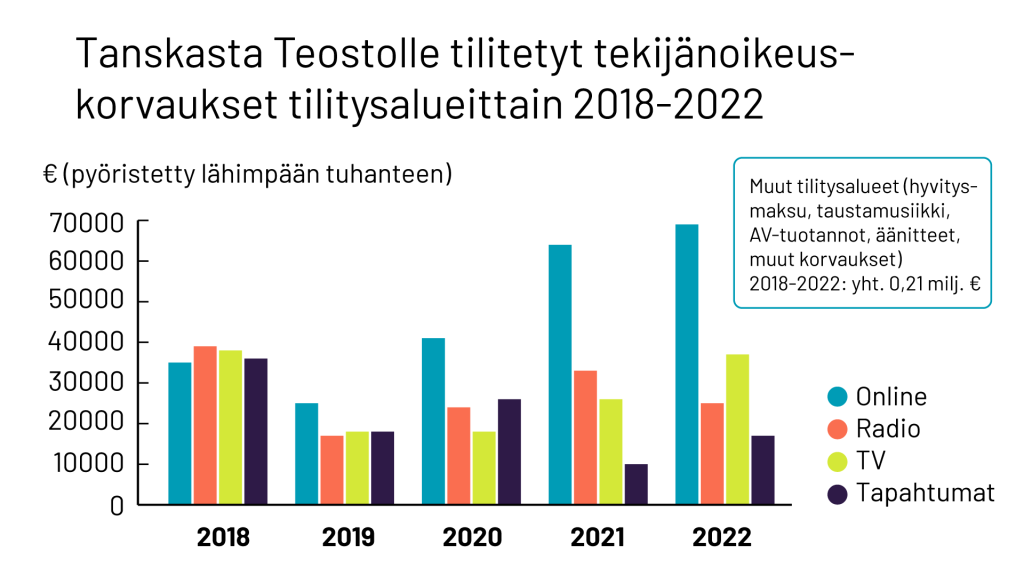 Tanskasta Teostolle tilitetyt tekijänoikeuskorvaukset tilitysalueittain 2018-2022