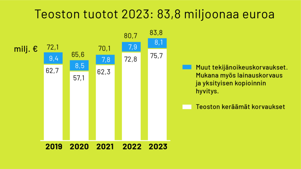 Teoston tuotot 2019-2023: 83,8 miljoonaa