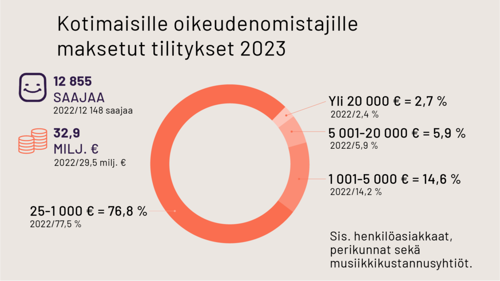 Kotimaisille oikeudenomistajille maksetut tilitykset 2023, Teosto