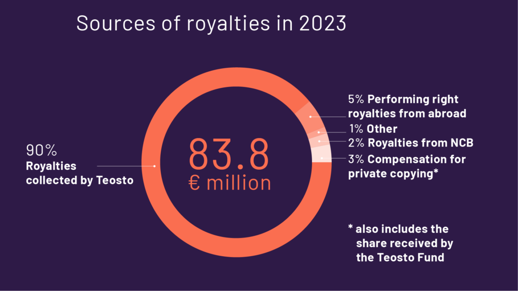 Sources of royalties in 2023
