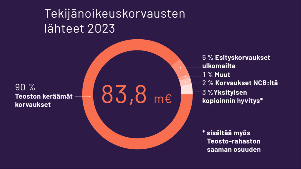 Tekijänoikeuskorvausten lähteet, Teosto 2023