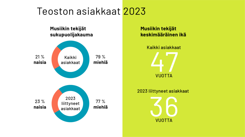 Teoston asiakkaat 2023: sukupuolijakauma ja iän keskiarvo
