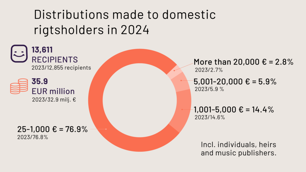 Distributions made to domestic rightholders by Teosto in 2024