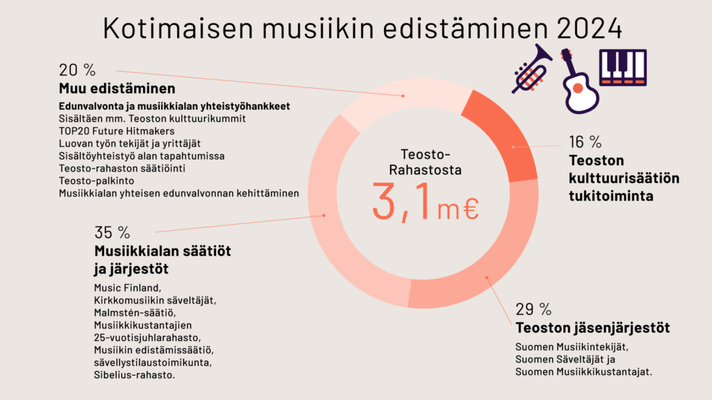 Kotimaisen musiikin edistäminen 2024