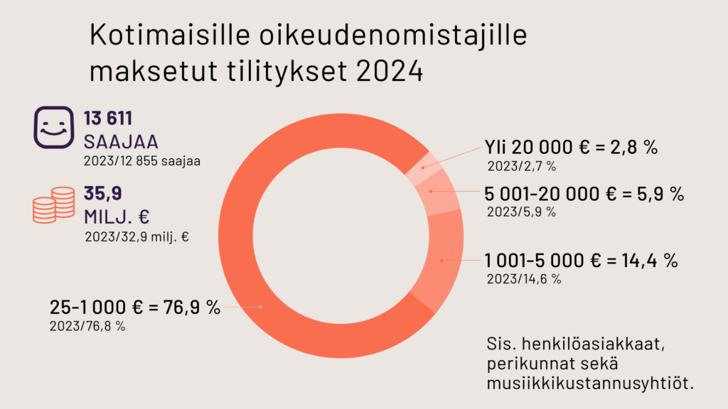 Kotimaisille oikeudenomistajille maksetut tilitykset 2024