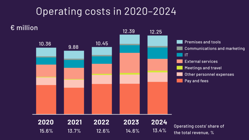 Operating costs of Teosto in 2020-2024