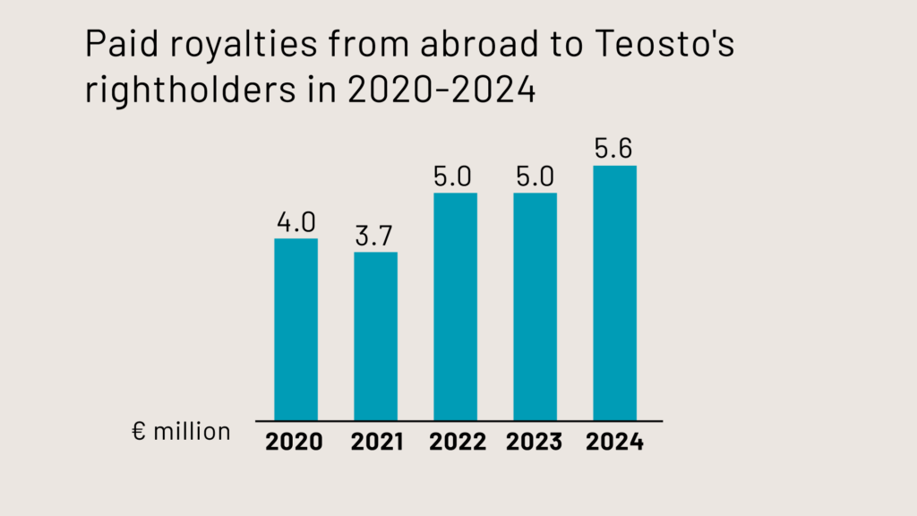 Paid royalties from abroad to Teosto's rightholders in 2020-2024