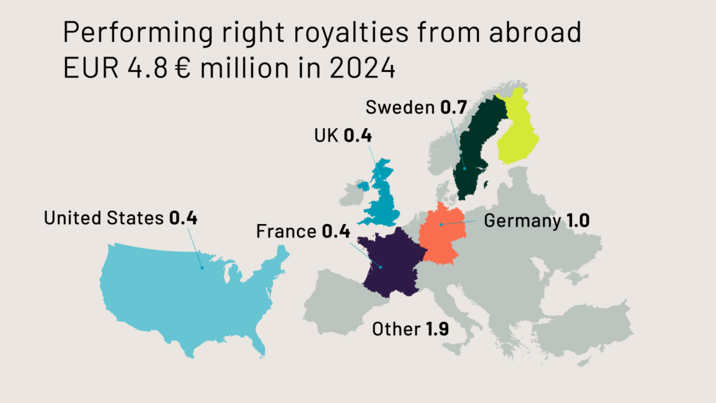 Performing right royalties from abroad collected by Teosto in 2024