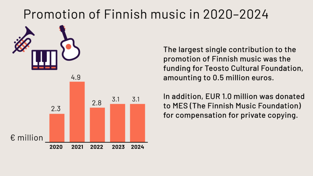 Promotion of Finnish music by Teosto in 2020-2024
