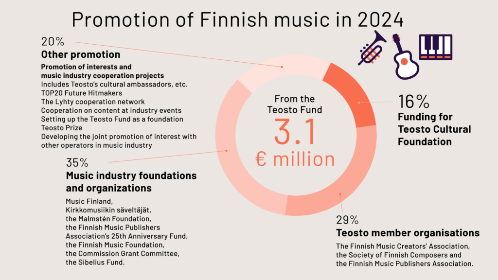 Promotion of Finnish music by Teosto in 2024