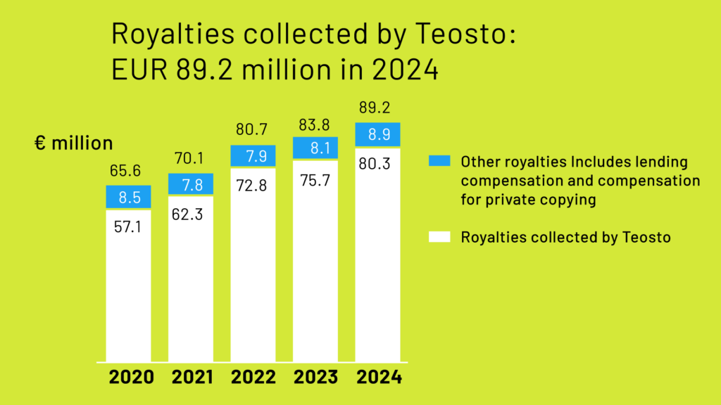 Royalties collected by Teosto 2020-2024