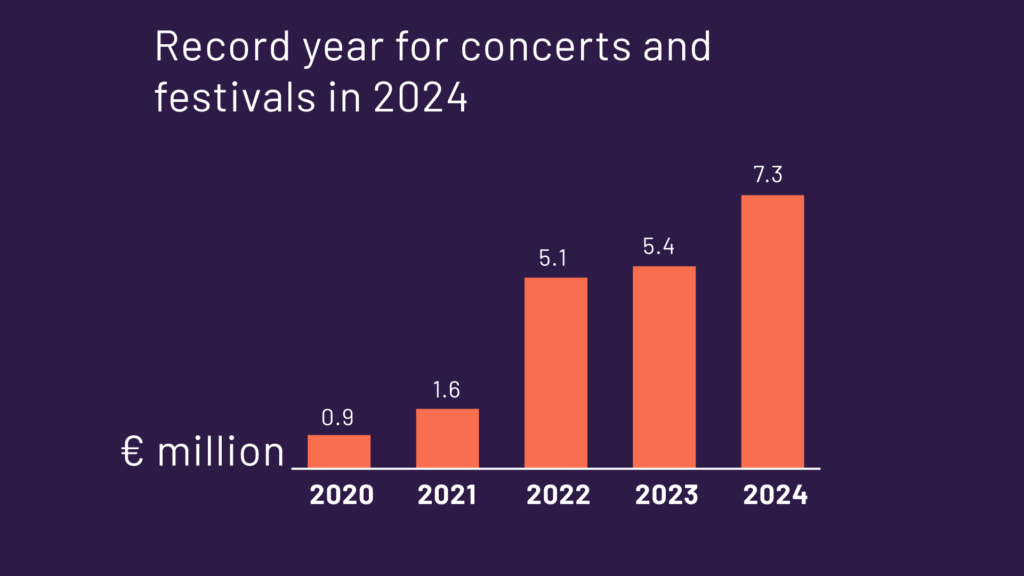 Royalties collected by Teosto from concerts and festivals in 2024