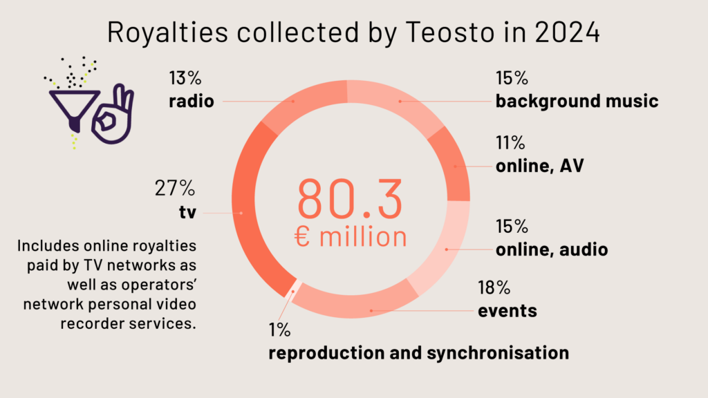 Royalties collected by Teosto in 2024