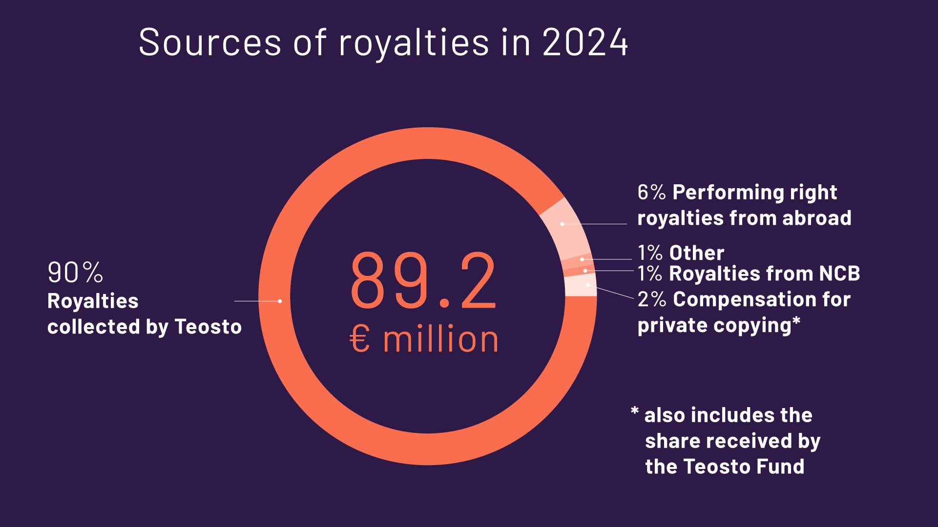 Sources of royalties 2024 Teosto