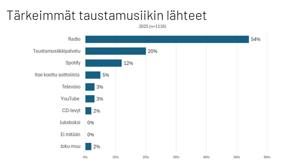 Tärkeimmäöt taustamusiikin lähteet Teoston tutkimus 2025