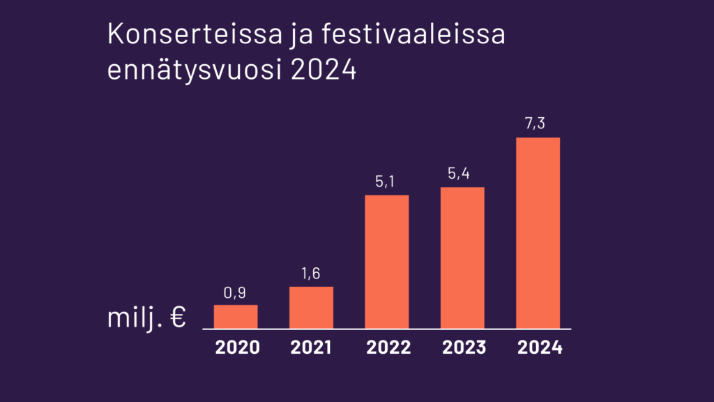 Teoston keräämät Tekijänoikeuskorvaukset konserteista ja festivaaleista 2020-2024
