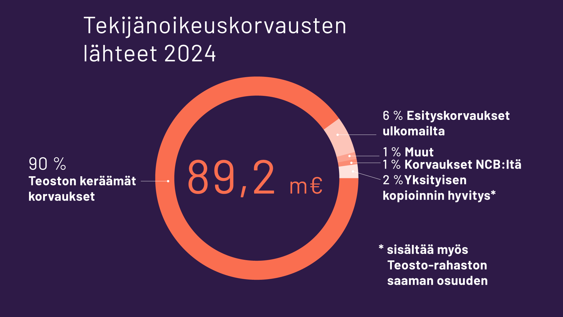 Tekijänoikeuskorvausten lähteet 2024