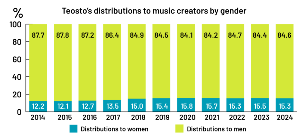Teosto's distributions by gender