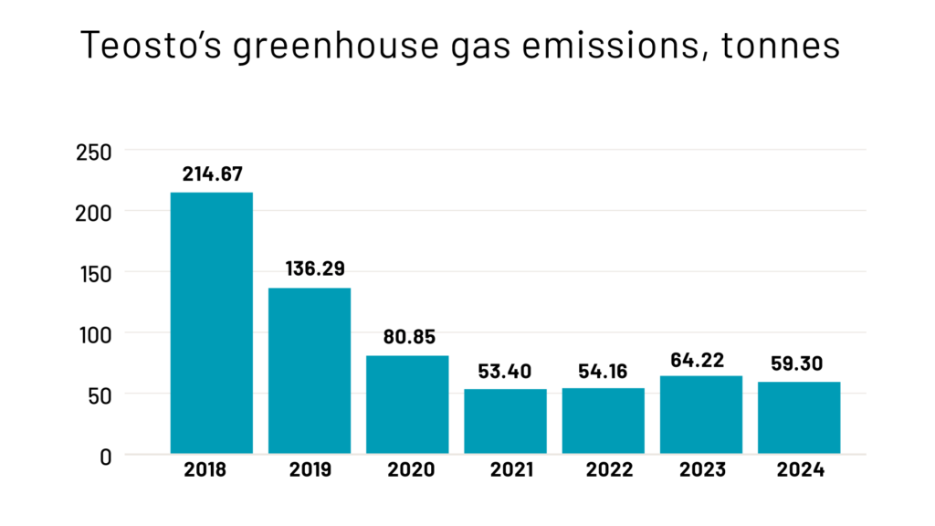 Teosto greenhouse gas emissions 2018-2024