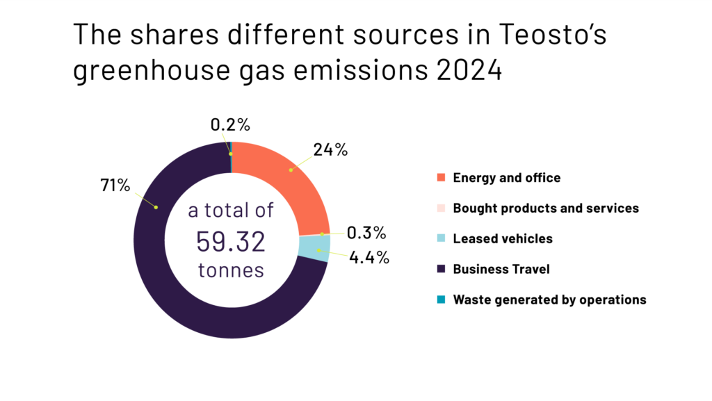 The sources of Teosto's greenhouse gas emissions 2024
