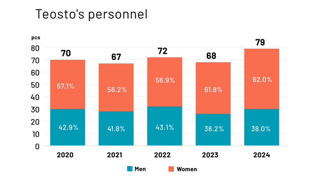 Teosto personnel by gender