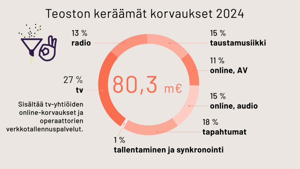 Teoston keräämät korvaukset 2024