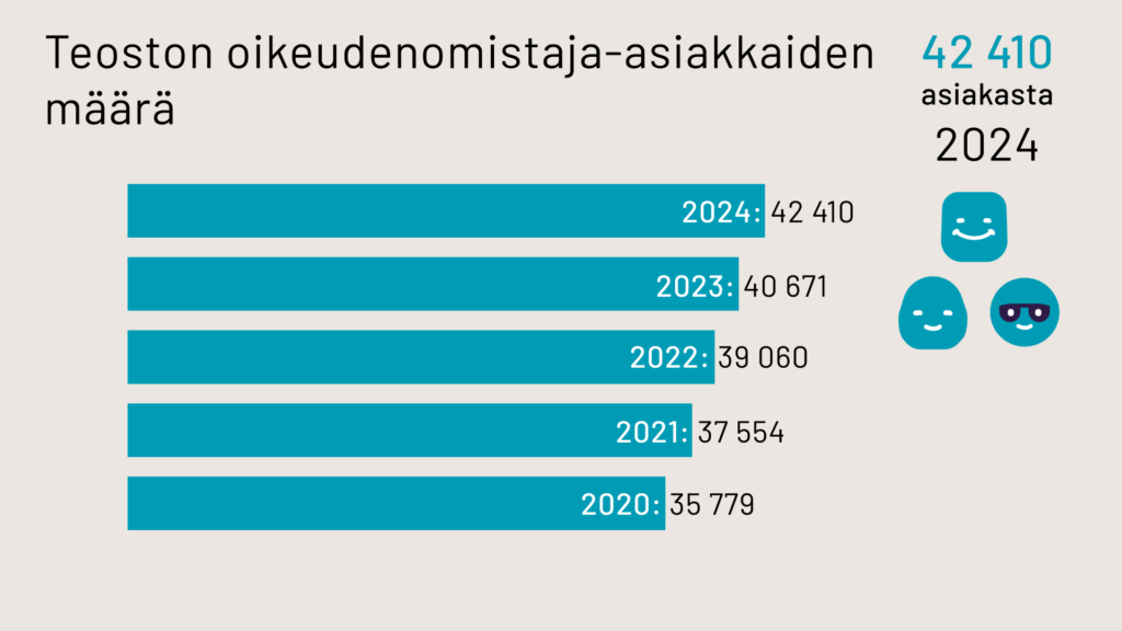 Teoston oikeudenomistaja-asiakkaiden määrä 2020-2024
