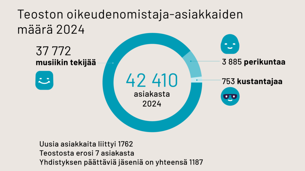 Teoston oikeudenomistaja-asiakkaiden määrä 2024
