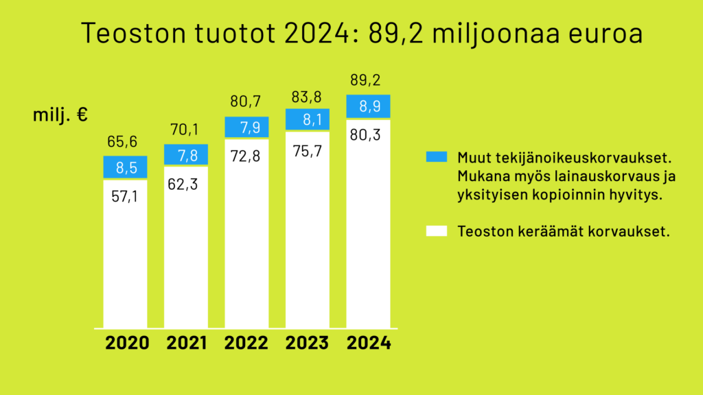 Teoston tuotot 2020-2024