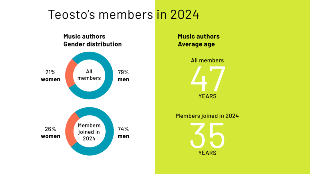 Teosto's members in 2024 - age and gender