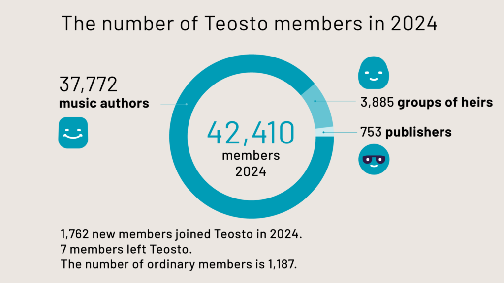 The number of Teosto members in 2024