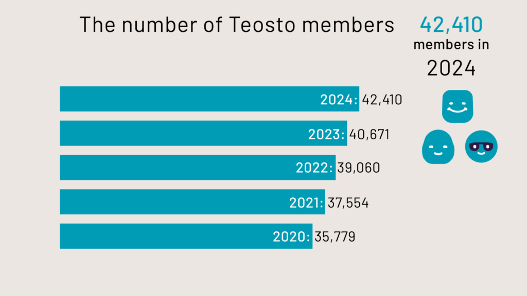 The number of Teosto members in 2020-2024