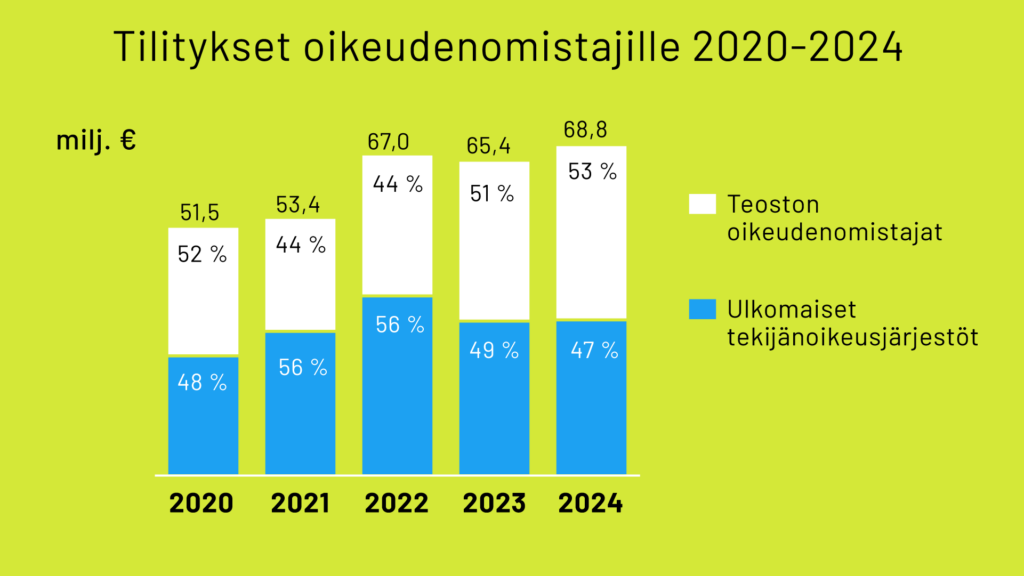 Tilitykset Teoston oikeudenomistajille 2020-2024