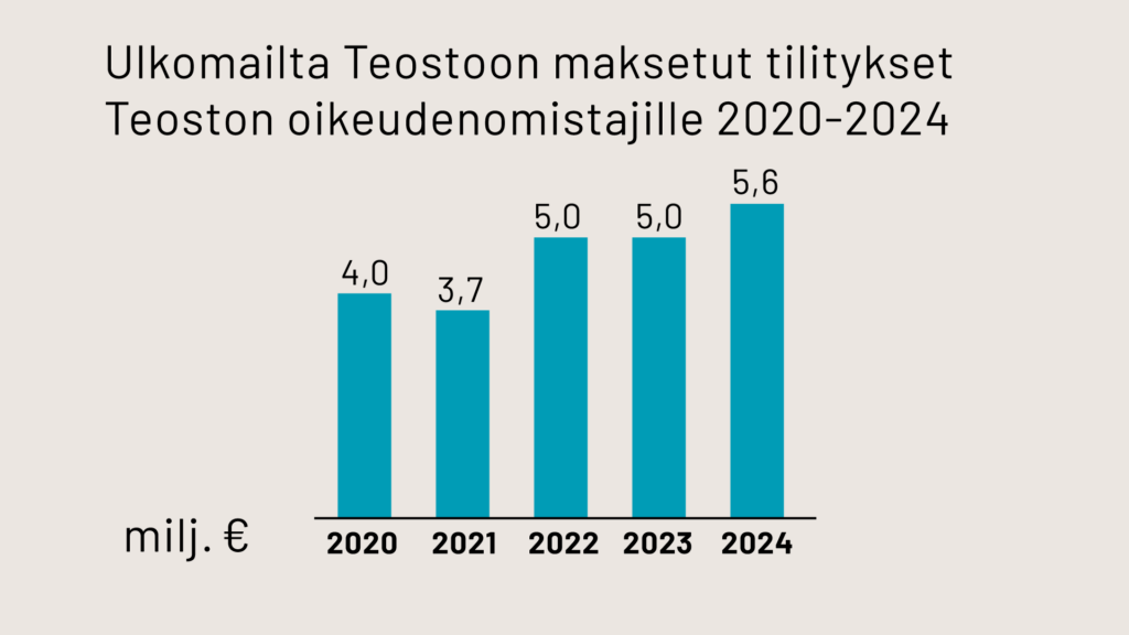 Ulkomailta Teoston maksetut tilitykset Teoston oikeudenomistajille 2020-2024