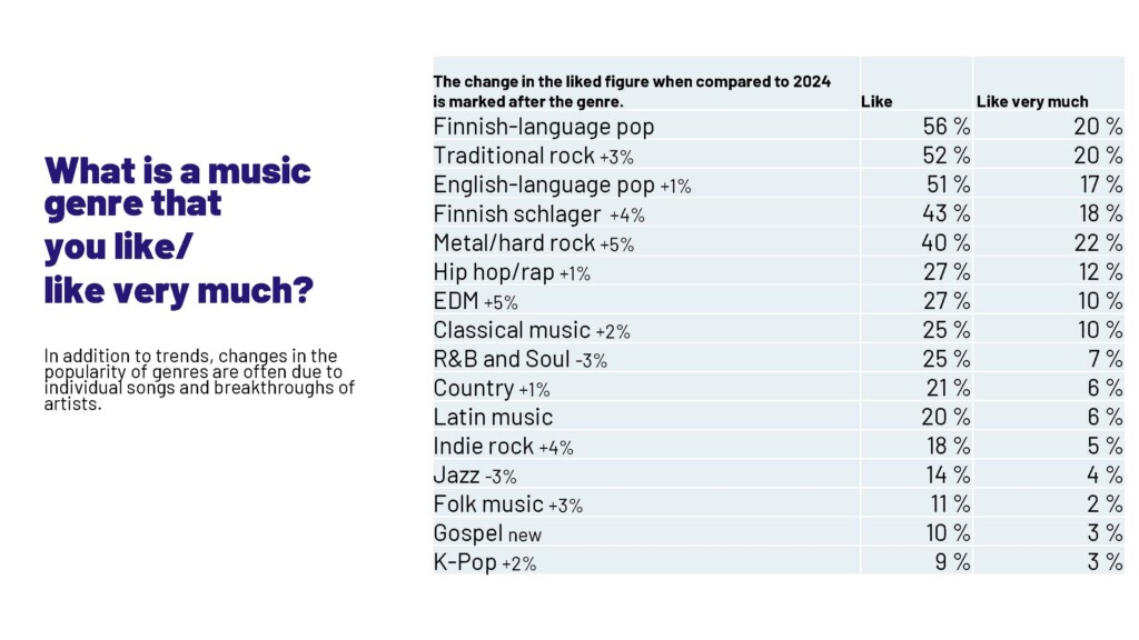 Favourite music genres of Finnish people - Music Listening in Finland 2025