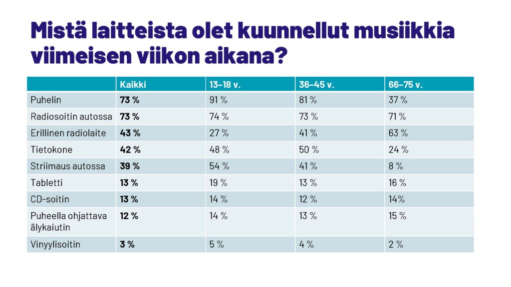 Suomalaisten musiikin kuunteluun käyttämät välineet - Musiikinkuuntelu Suomessa 2025