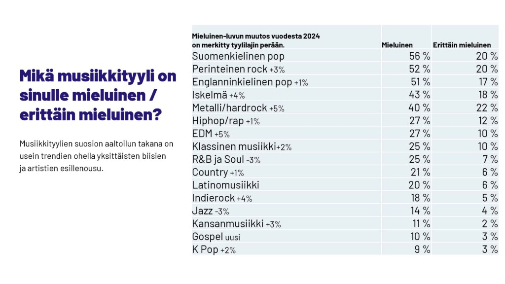 Suomalaisten suosikkimusiikkityylit - Musiikinkuuntelu Suomessa 2025