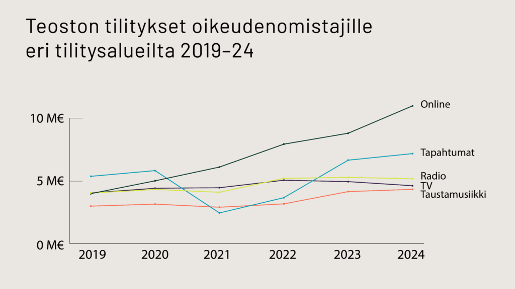 Online-alue musiikin tekijänoikeuskorvausten tilityksissä kasvaa jatkuvasti, kun taas TV:stä ja radiosta maksetut tilitykset ovat laskeneet.  Online on nyt selvästi suurin tilitysalue, mikä kuvastaa musiikin kulutuksen siirtymistä digitaalisille alustoille.