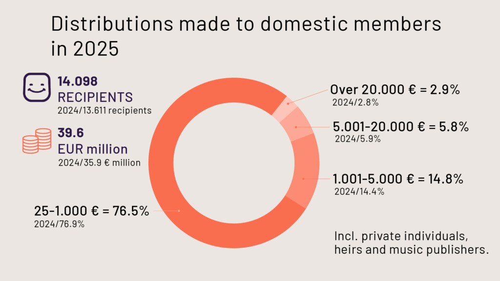 Distribution made to domestic members in 2025 - Teosto