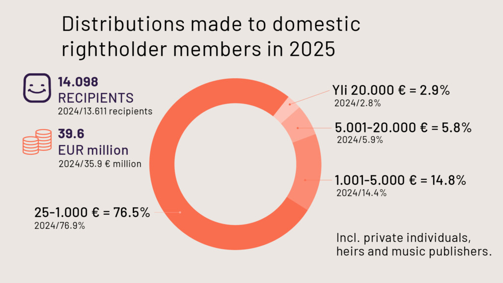 Distributions made to domestic rightholder members in 2025