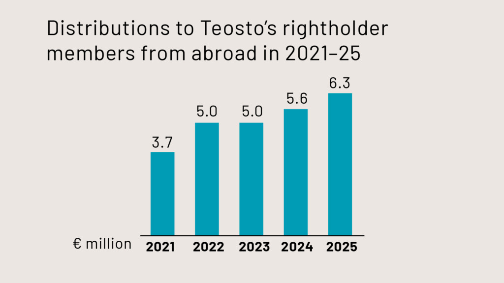Distributions to Teosto's rightholder members from abroad in 2021-25