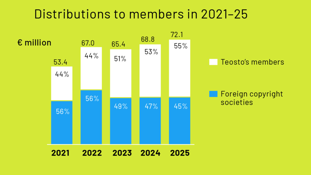 Distributions paid to Teosto's members from abroad 2025