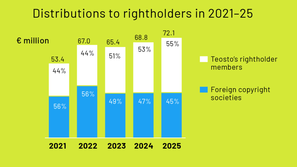 Distributions to rightholders in 2021-25