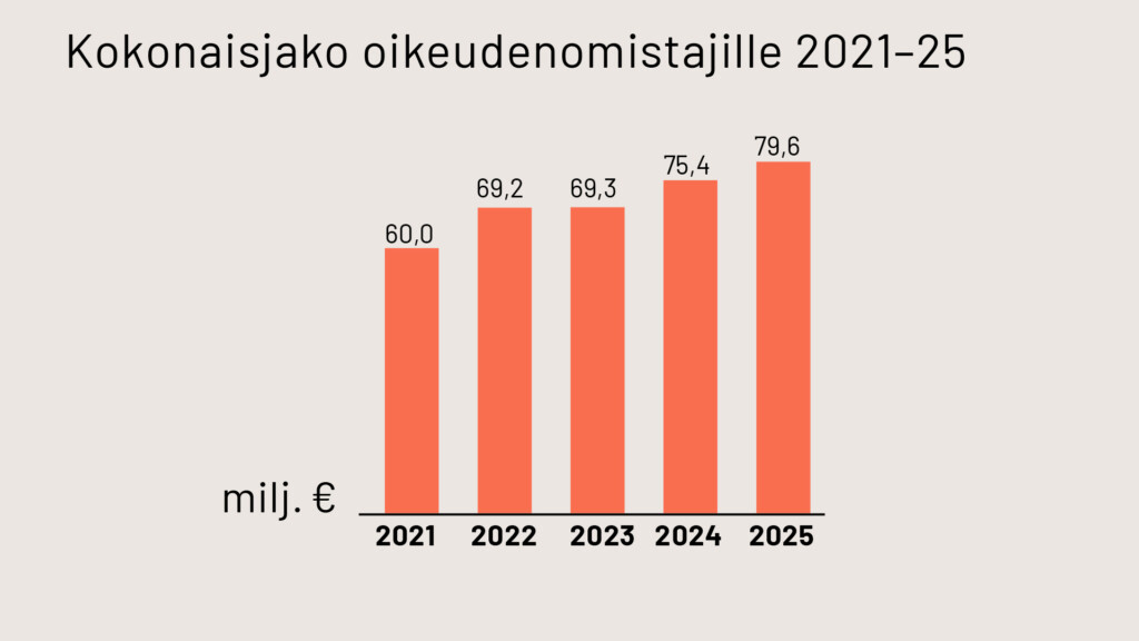 Kokonaisjako Teoston oikeudenomistajille 2021-25